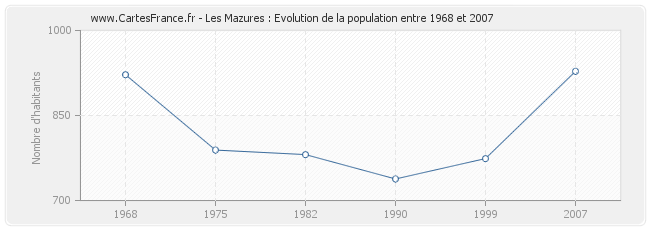Population Les Mazures